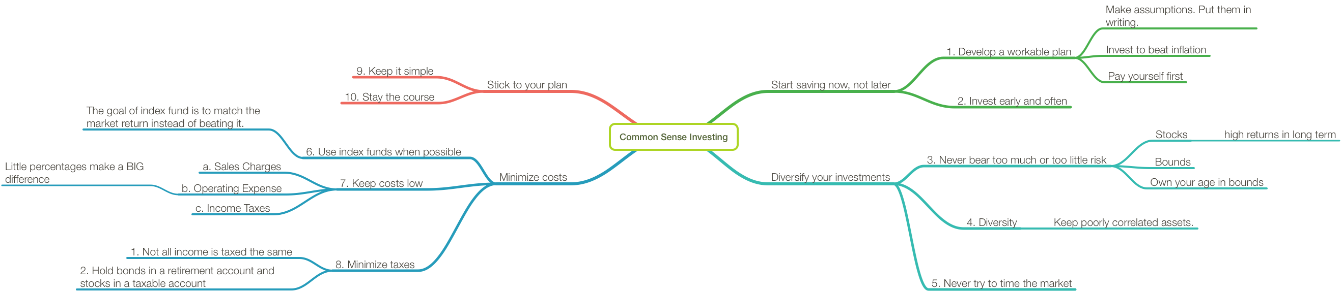 Common-Sense-Investing