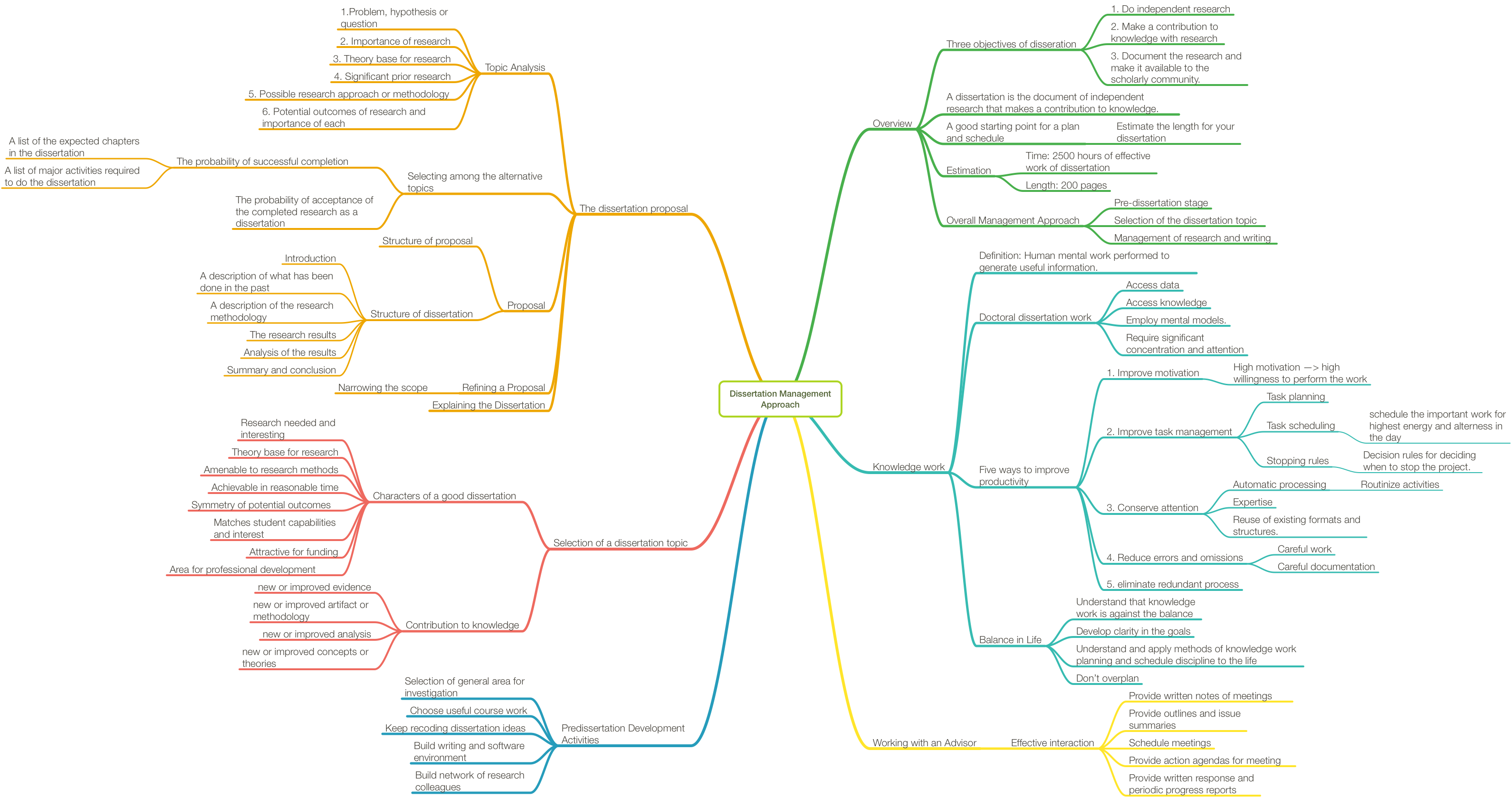 Dissertation-Management-Approach