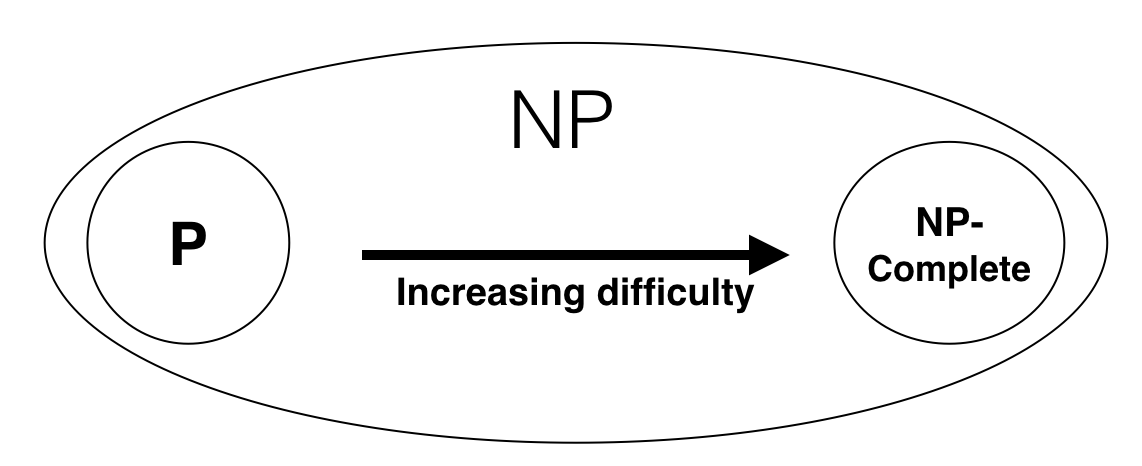 NP的空间(假设\(P\neq NP\))