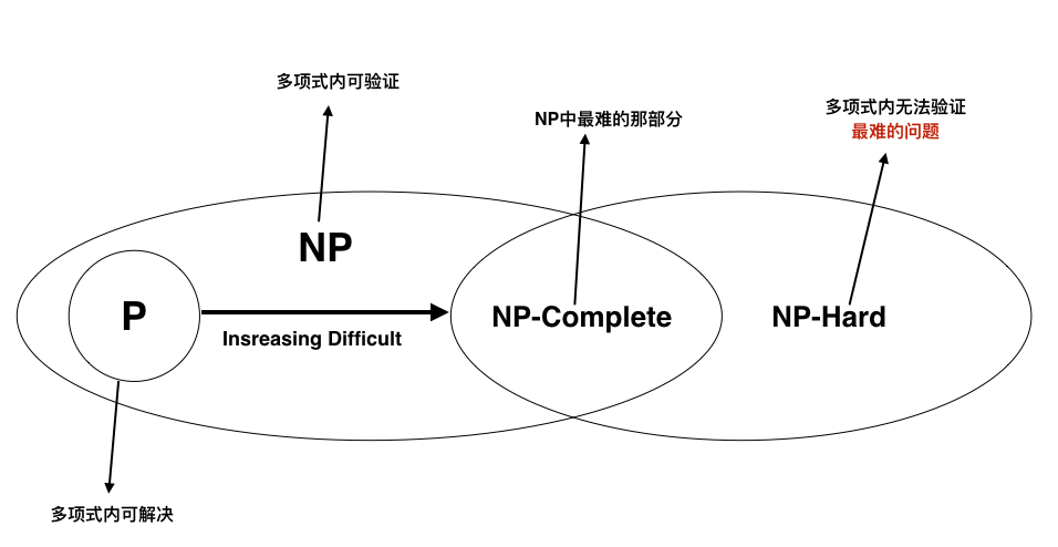 NP理论的总概念图