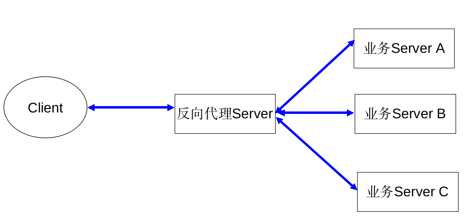 反向代理