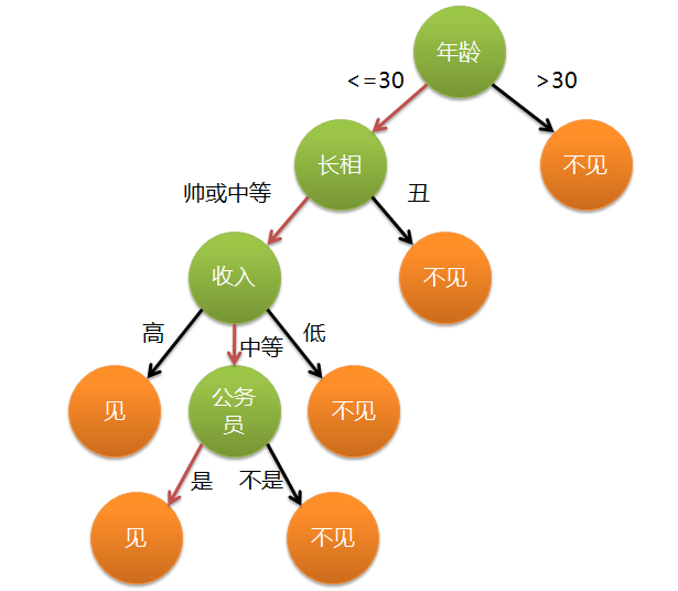 决策树