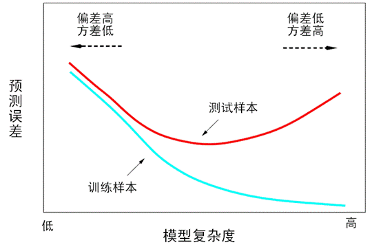 训练误差和测试误差与模型复杂度的关系