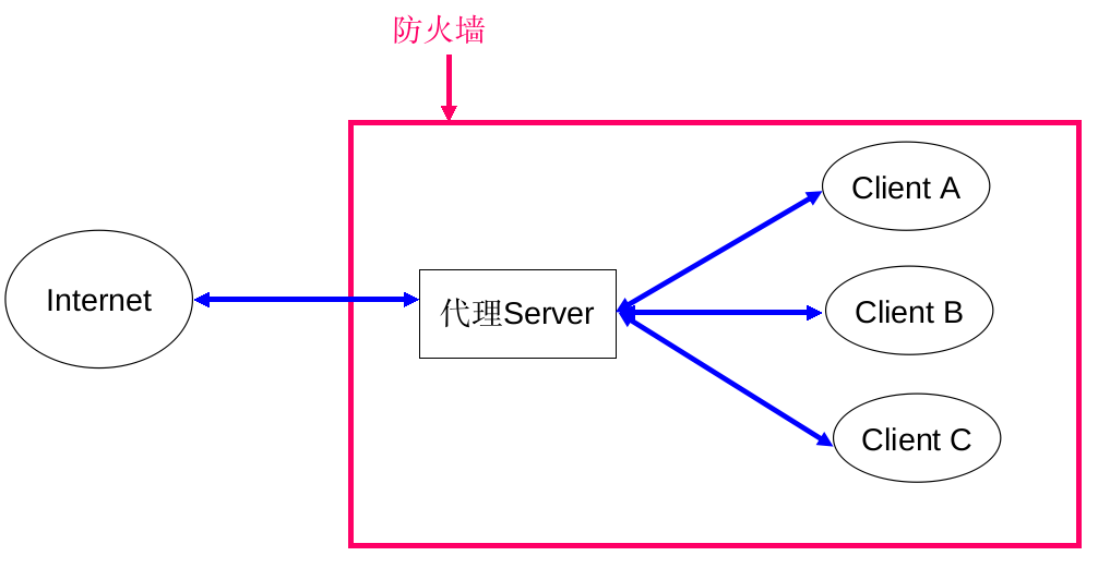 正向代理