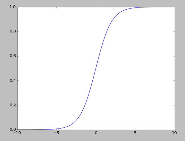 logistic函数图像