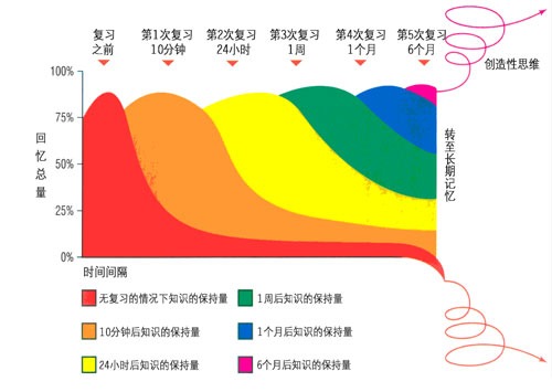 记忆曲线图