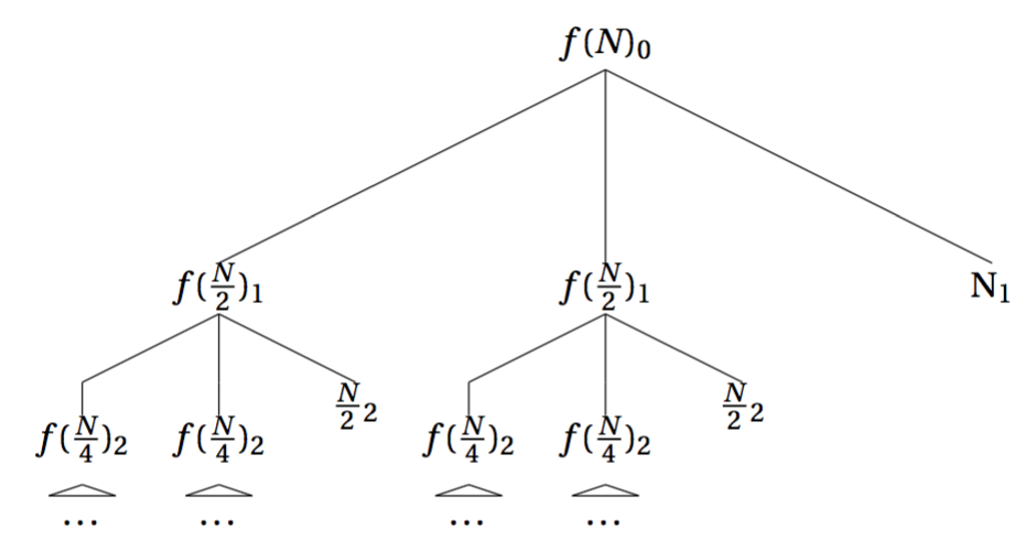 归并排序\(T(N)=2f(\frac{N}{2})+N\)的递归树